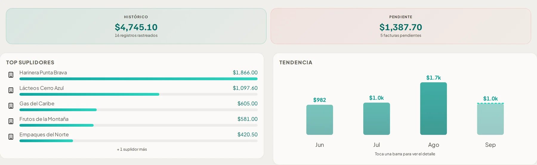Análisis: total histórico, pendiente, principales suplidores y tendencia de gasto por mes.